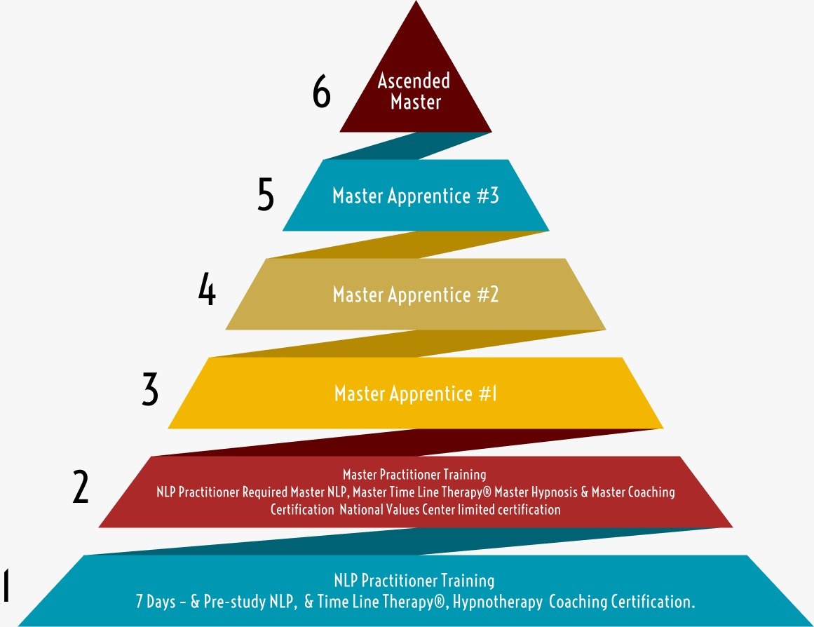 Infographic pyramid of the training levels - bottom to top - NLP Practitioner, Master Practitioner, Master Apprentice 1 then 2 then 3, and Ascended Master.